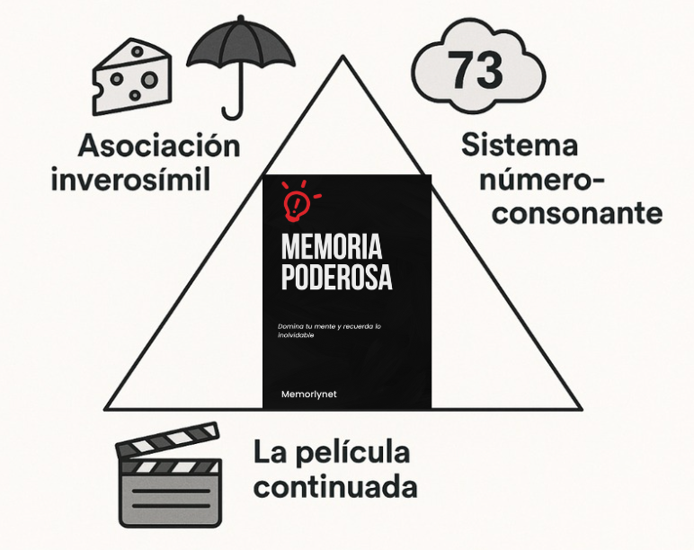 Memoria poderosa